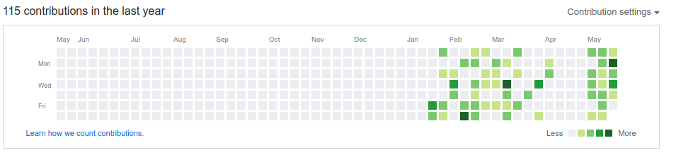 My daily contributions GitHub Graph